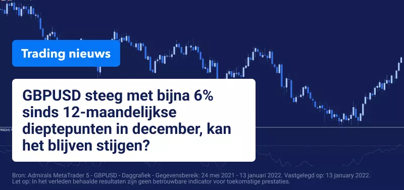 GBPUSD Koers