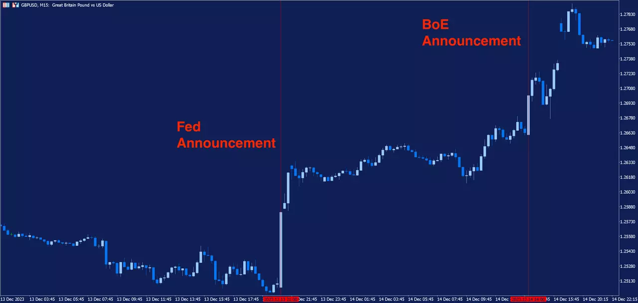 GBPUSD M15 Grafiek in MetaTrader 5