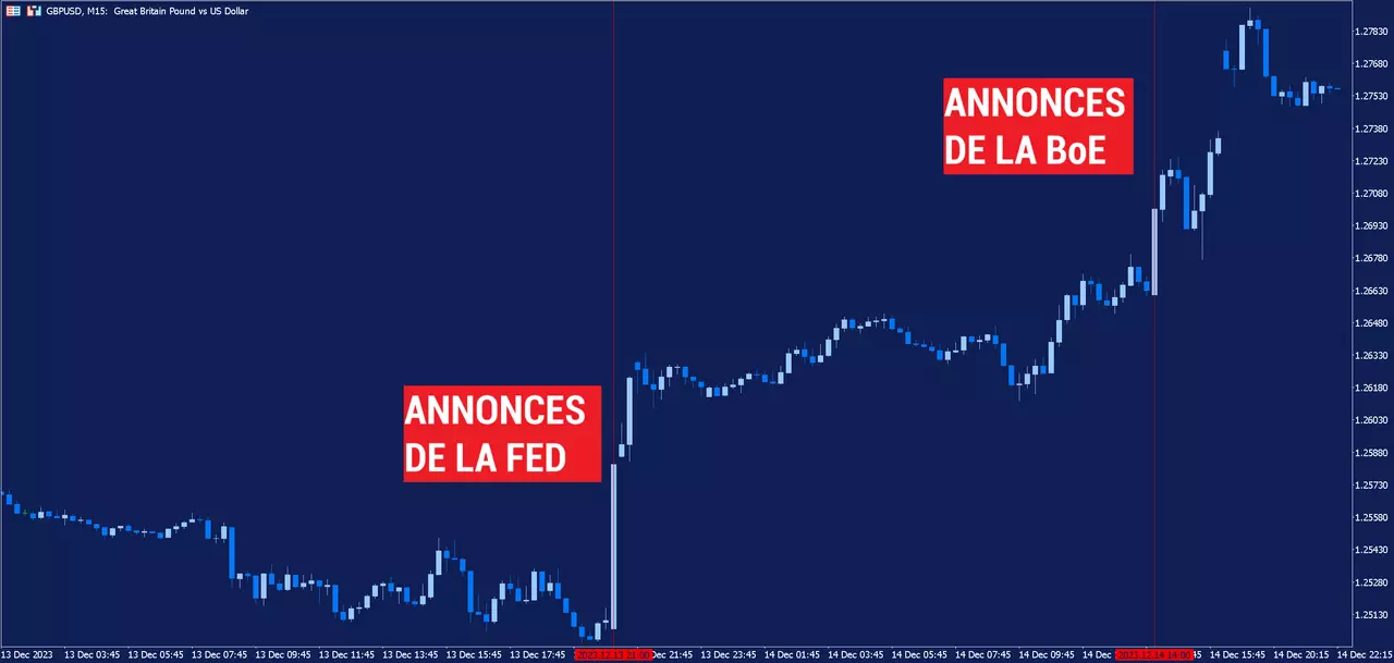 Graphique en 15 minutes de la paire de devises GBPUSD du 14 décembre 2023 avec deux lignes rouges verticales indiquant les moments où la Réserve fédérale et la Banque d'Angleterre ont respectivement annoncé leurs dernières décisions sur les taux d'intérêt.