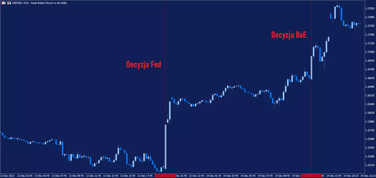 15-minutowy wykres pary walutowej GBPUSD od 14 grudnia 2023 r. z dwiema pionowymi czerwonymi liniami wskazującymi godziny, w których odpowiednio Rezerwa Federalna i Bank Anglii ogłosiły swoje ostatnie decyzje w sprawie stóp procentowych.
