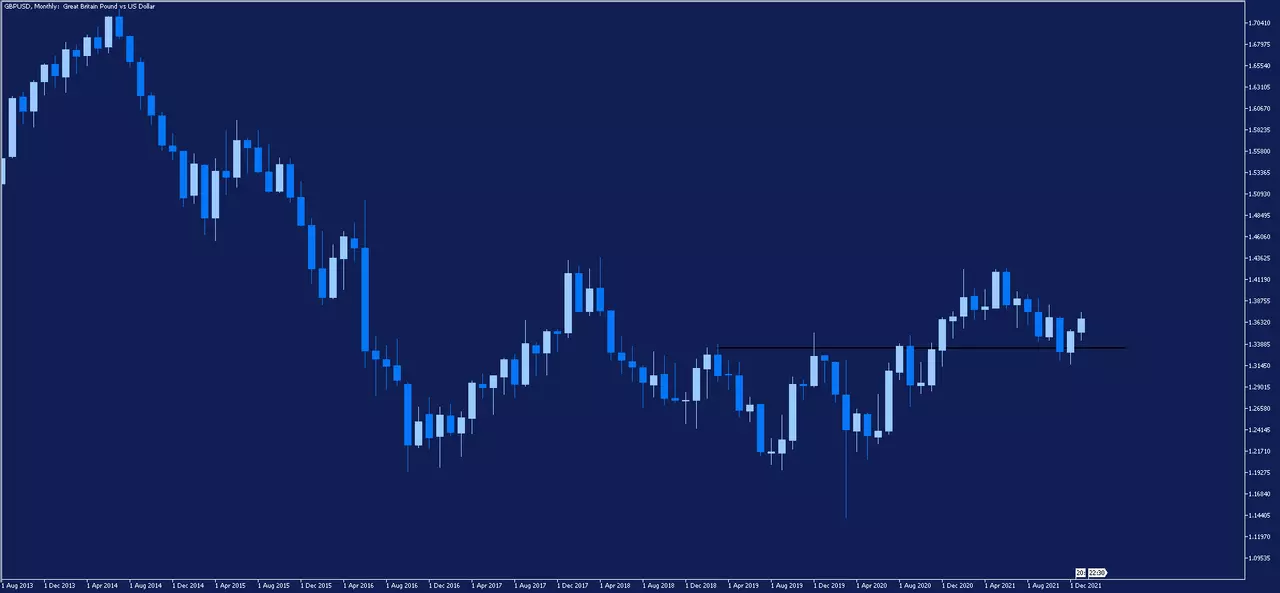 Graphique mensuel de la paire de devises GBPUSD sur la plateforme MetaTrader 5 d'Admirals