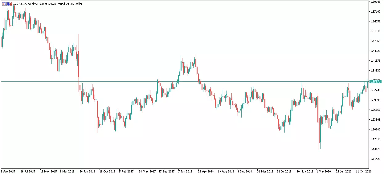 GBPUSD heti chart