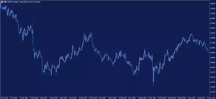 Gráfico Diário GBPUSD