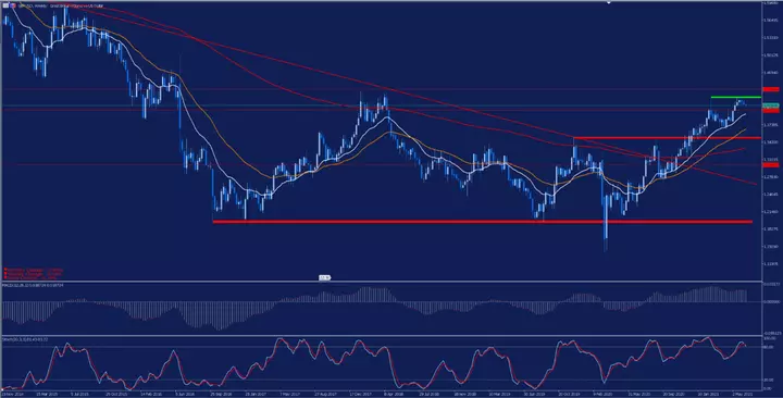 GBPUSD Wochenchart