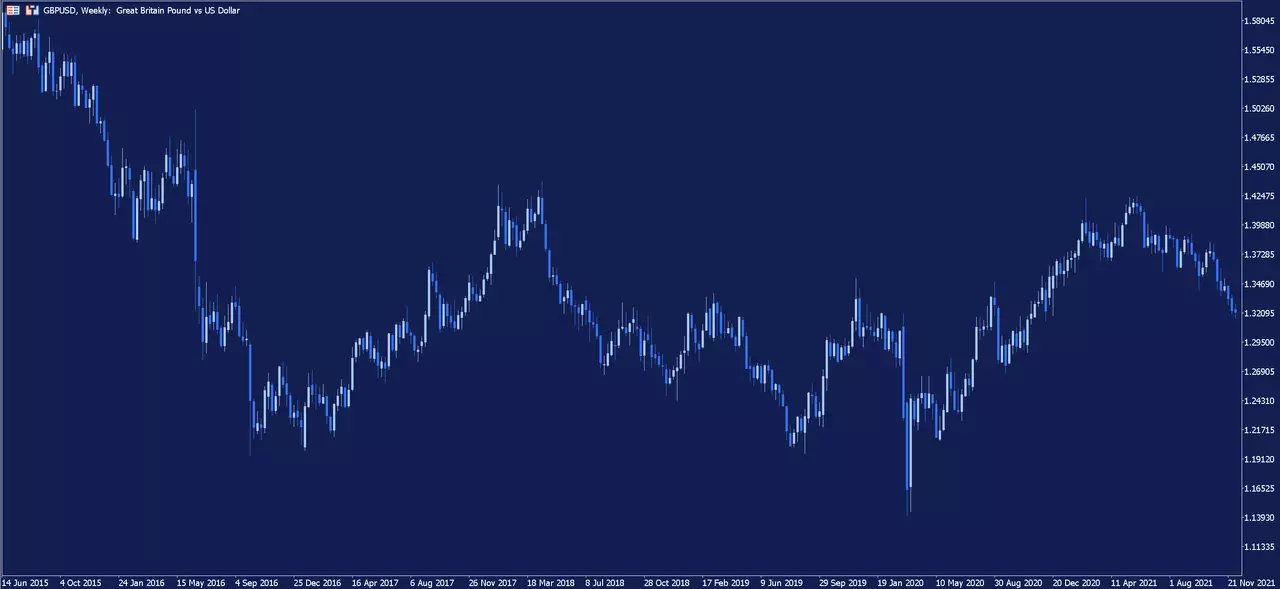 grafic saptamanal GBPUSD