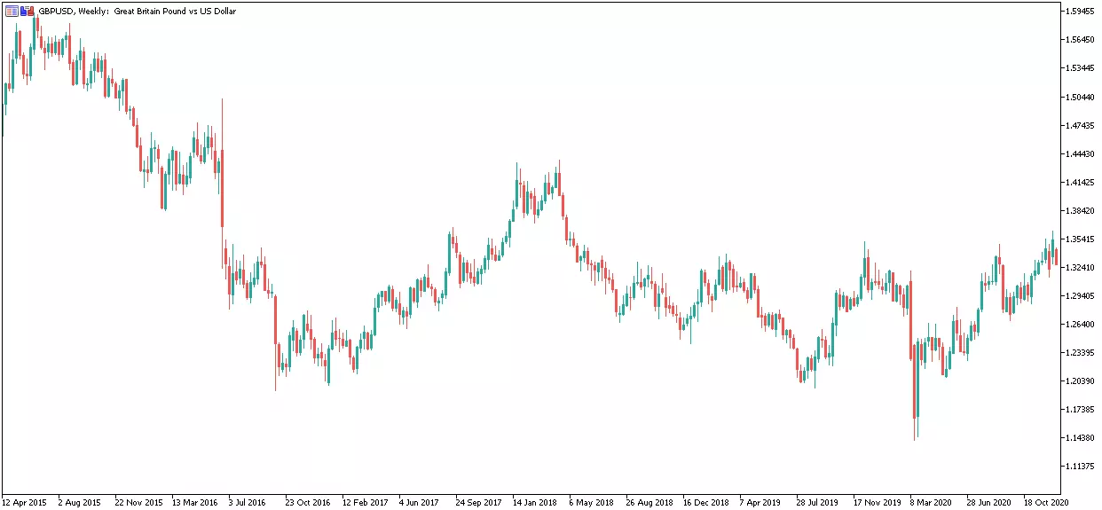 GBPUSD Weekly Chart