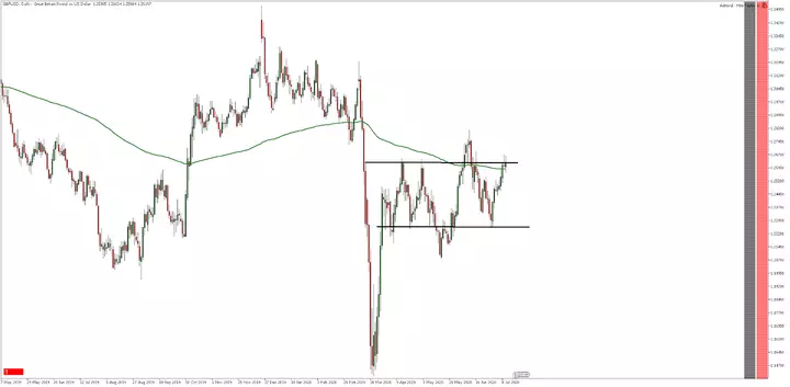 GBP/USD Tageschart aus dem Meta Trader 5 bereitgestellt von Admiral Markets