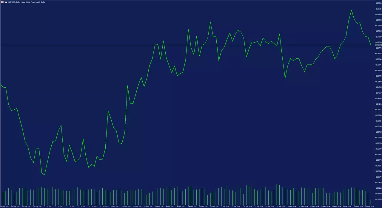 GBP USD dieninis grafikas