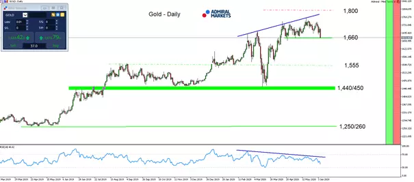 Screenshot vom Gold Tages-Chart aus dem MetaTrader 5 von Admiral Markets