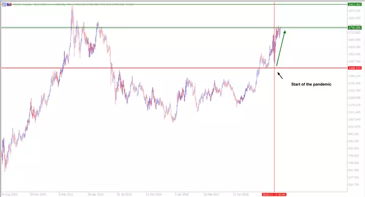 Gold Wochen-Chart aus dem MetaTrader 5 von Admiral Markets