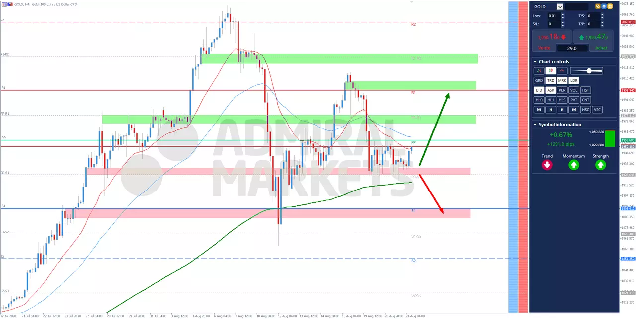analyse technique OR (#GOLD) 24 Août 2020 à 12h50