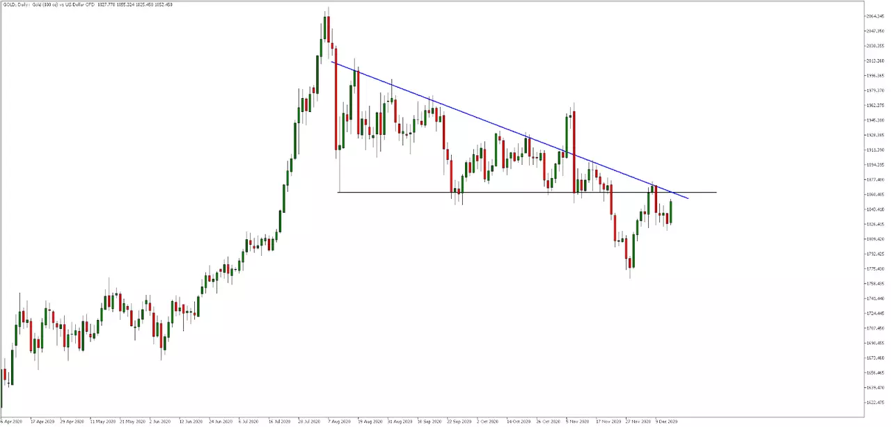 Admiral Markets, MetaTrader 5, Злато, Дневна графика