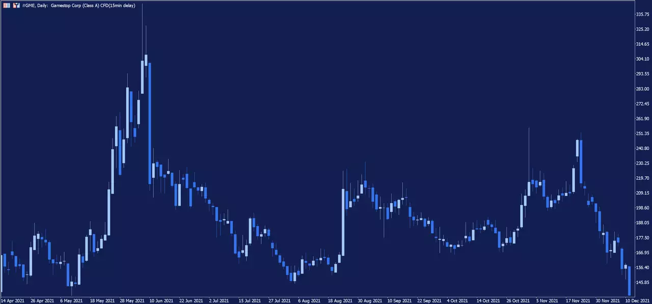 MetaTrader 5, GameStop Tageschart