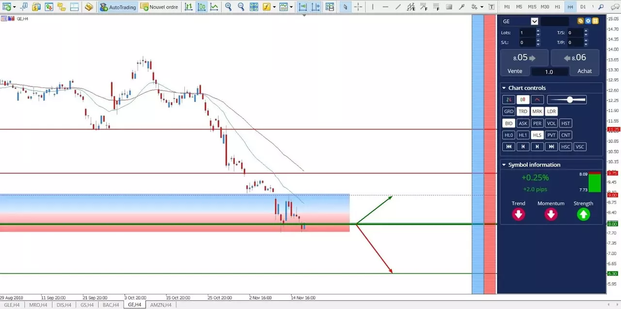 Analyse action General Electric novembre 2018