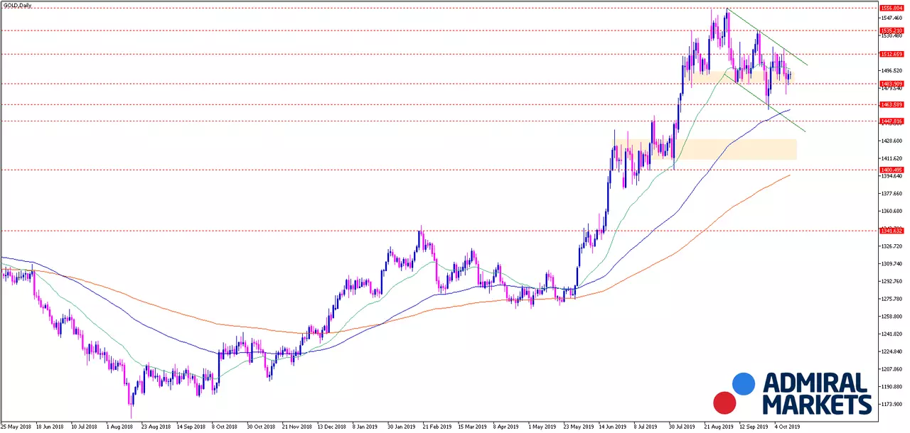 Gold Analyse - Tageschart