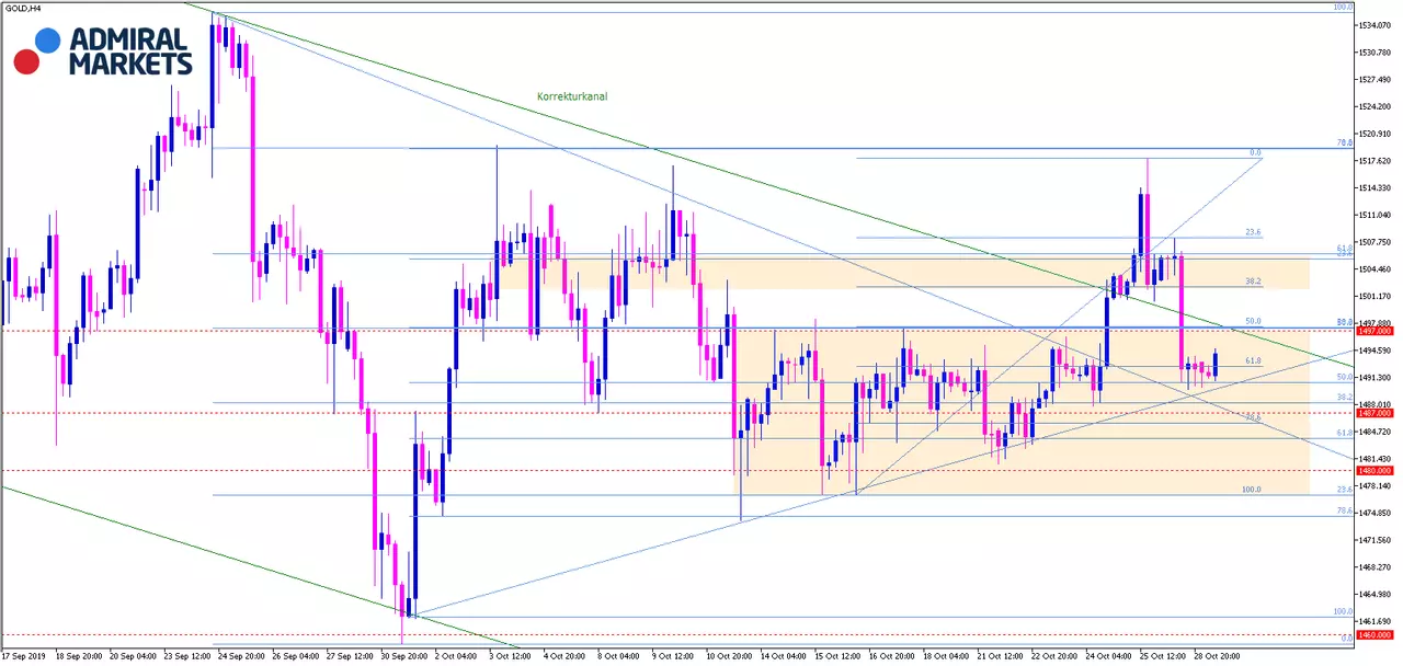 Goldchart, 4h-Ansicht - Gold Chartanalyse