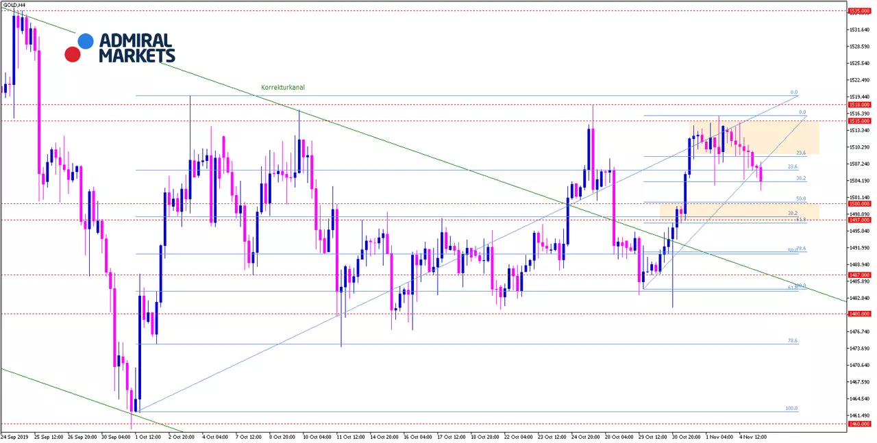 aktuelle Gold Analyse 05.11.2019 - 4h-Chart
