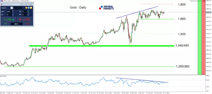 Screenshot vom Gold Tages-Chart aus dem MetaTrader 5 von Admiral Markets