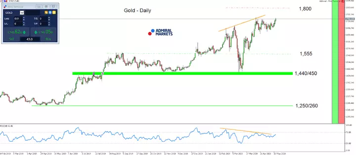 Gold Tageschart 