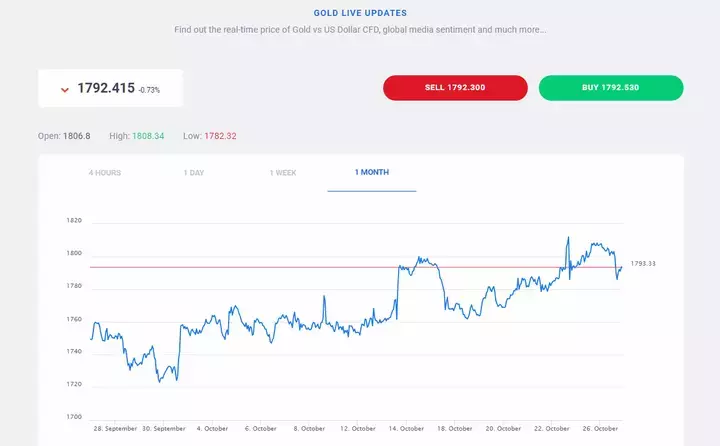 trade-idea-gold-graph