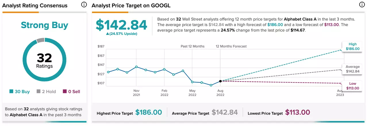 Estimations des analystes sur le titre Google