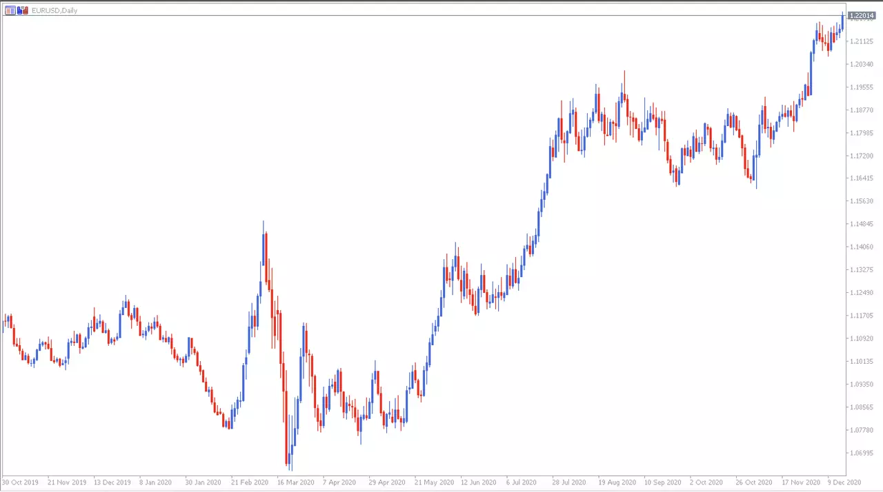 Gráfico EURUSD 16 de diciembre