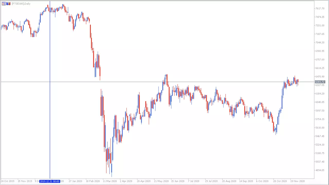 Gráfico FTSE 100 30 nov