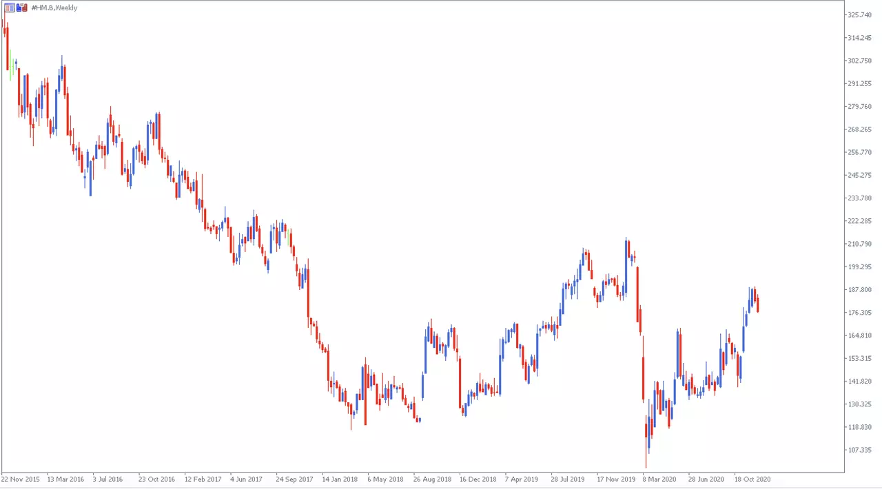 Gráfico H&M con MetaTrader 5