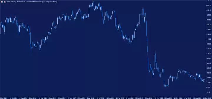 Gráfico semanal de IAG