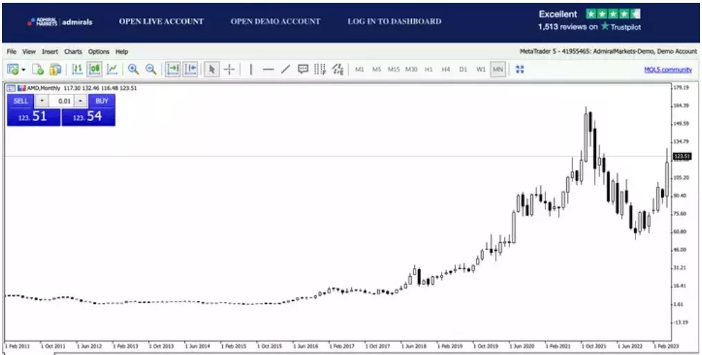 Gráfico idea de trading con acciones de AMD