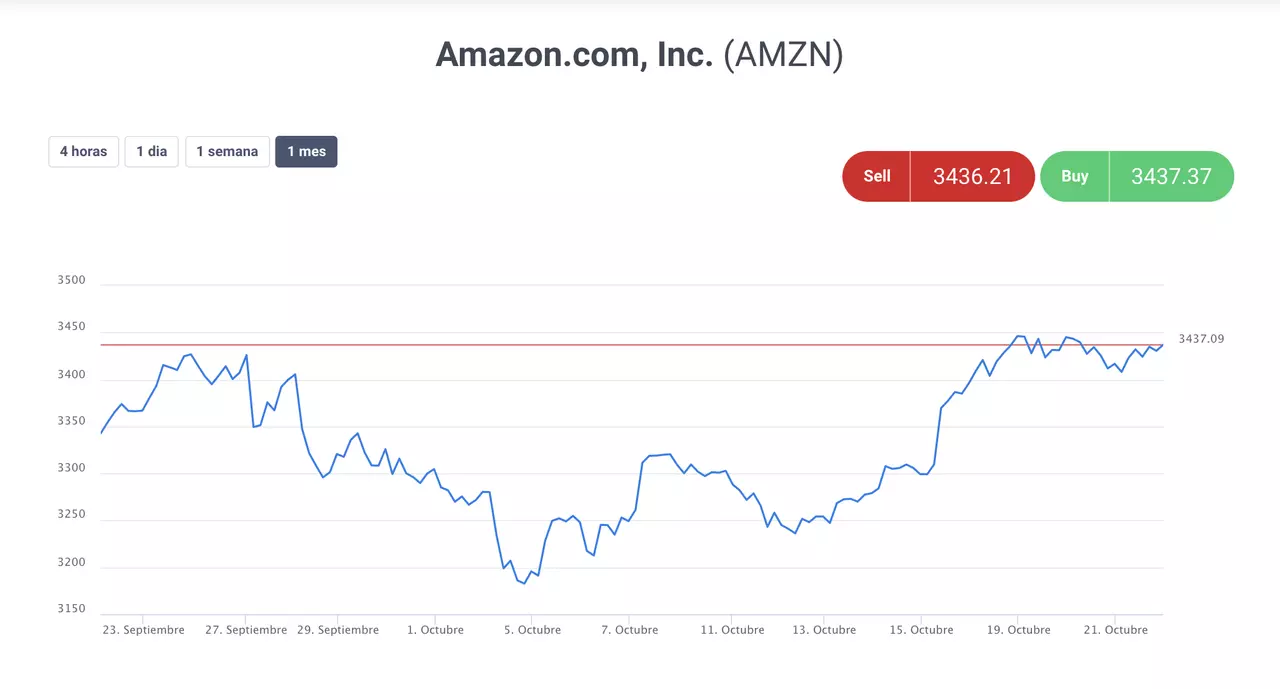 Gráfico Amazon último mes