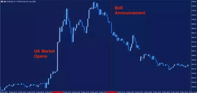 Gráfico con el efecto de la decisión del BoE en los mercados