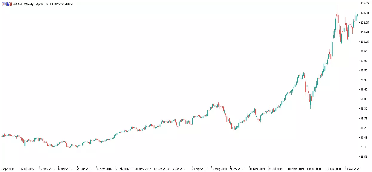 Gráfico Apple semanal