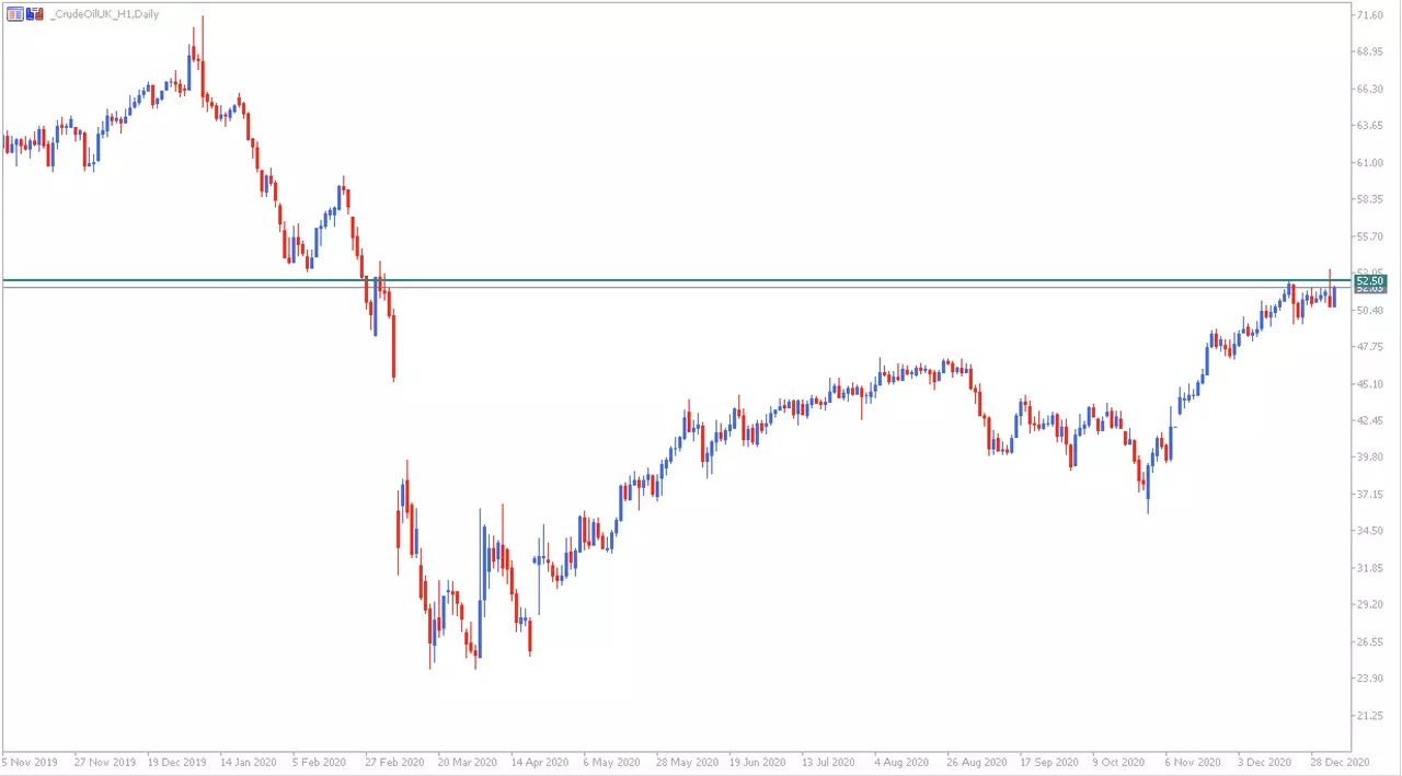 Gráfico futuros Brent con MetaTrader 5