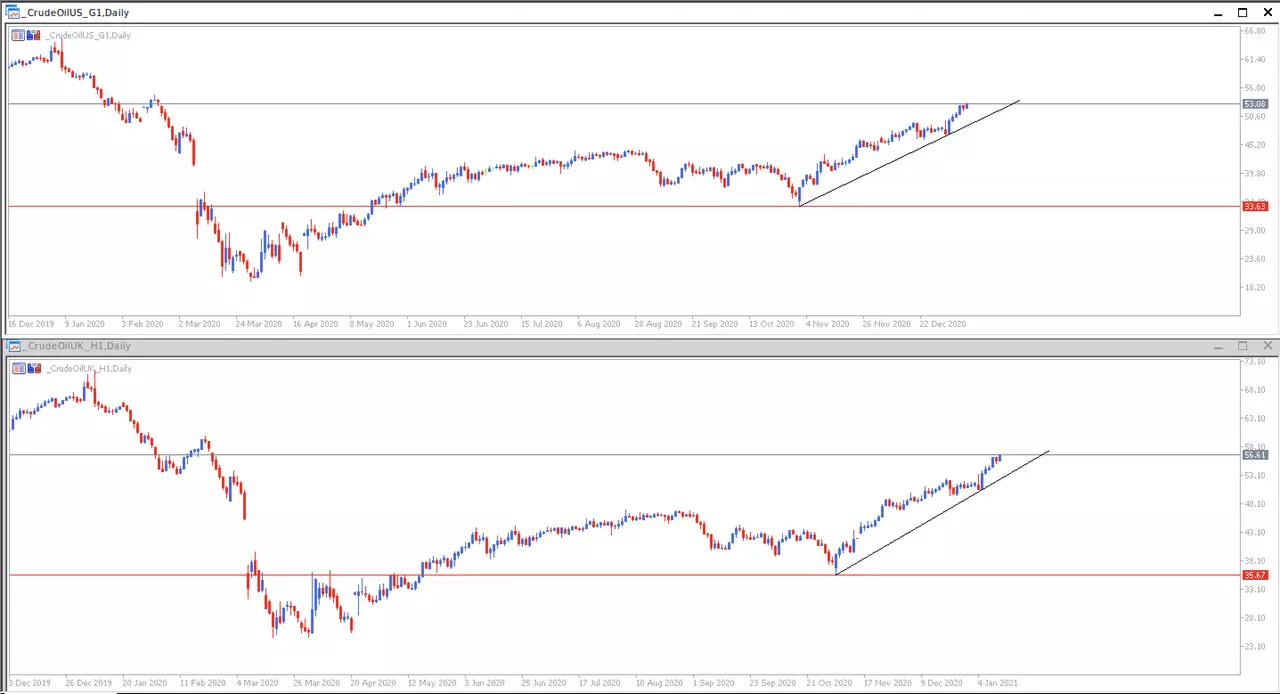Gráfico Brent y WTI diario