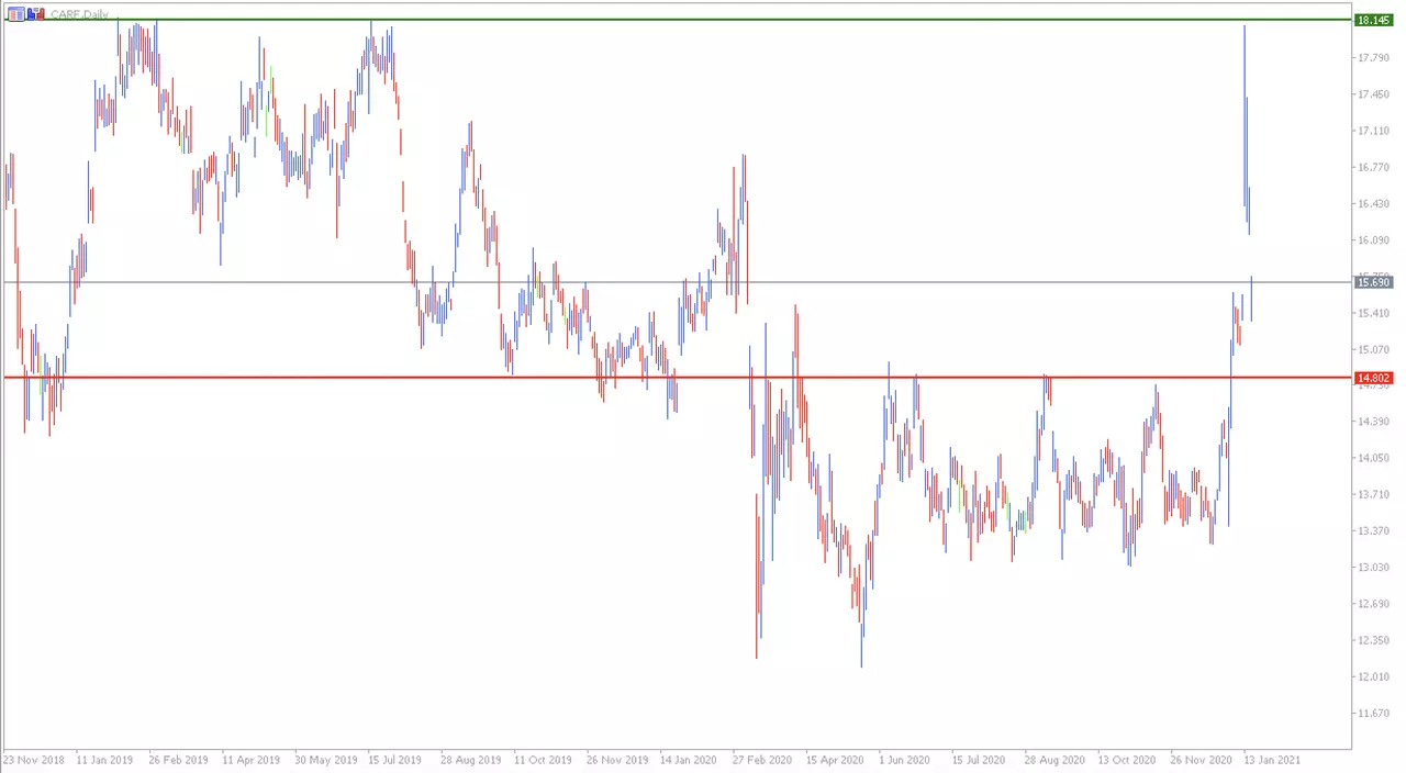 Grafico acciones Carrefour MetaTrader