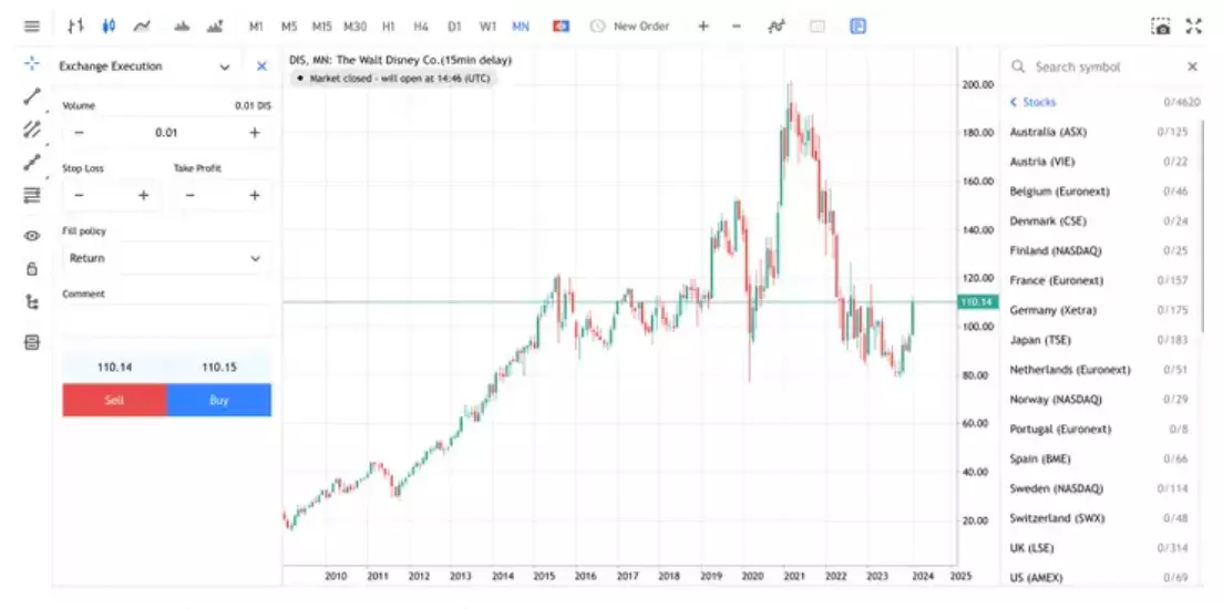 Gráfico Trading Disney