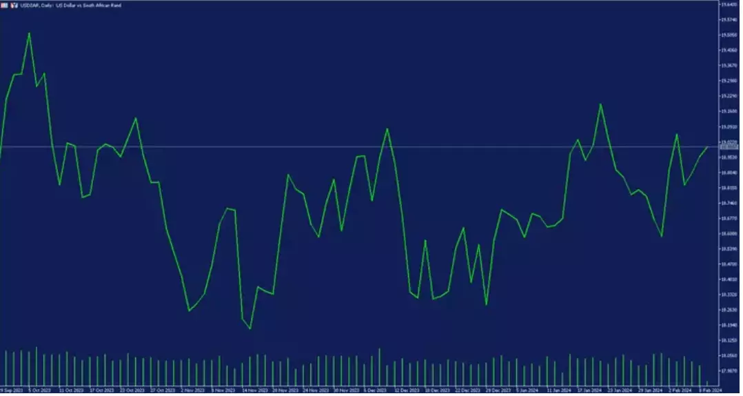 Gráfico US/ZAR mensual noticias para principiantes mercados emergentes