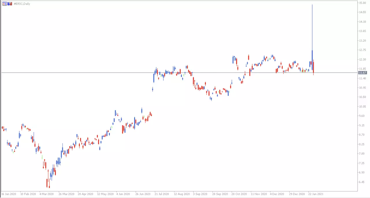 Gráfico Ericsson MetaTrader 5