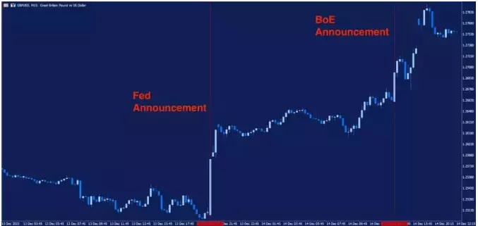 Gráfico del GBPUSD con el efecto de los anuncios de la Fed y el Boe 