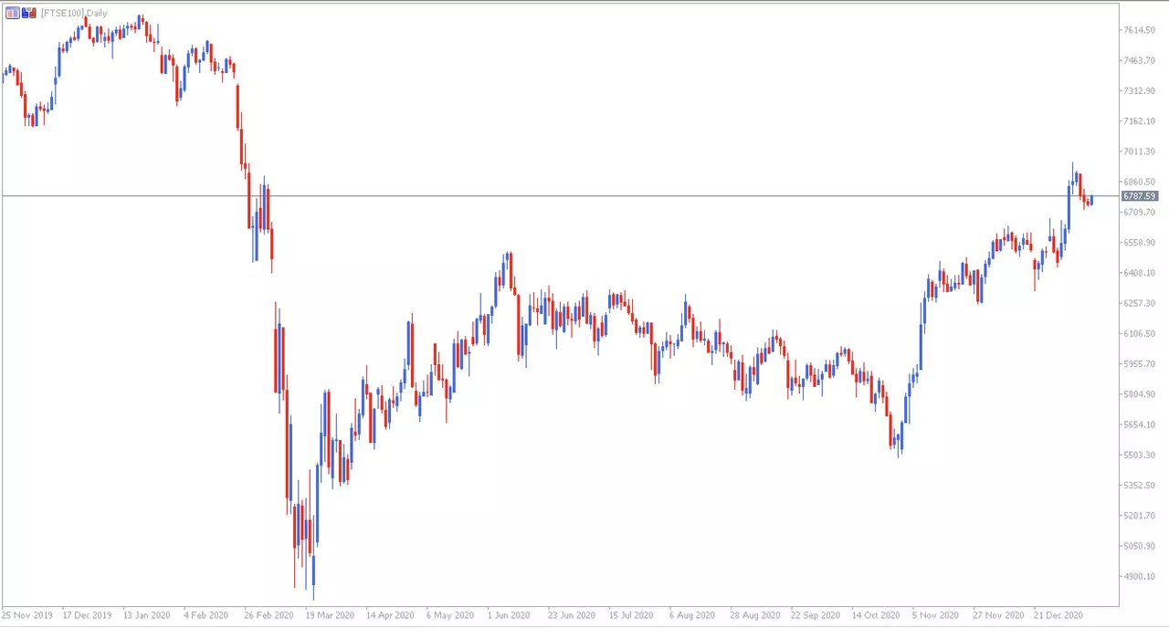 Gráfico FTSE 100 diario 14 enero