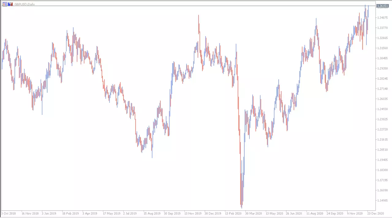Gráfico GBPUSD