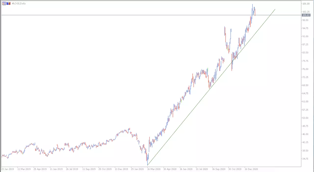 Gráfico Logitech con MetaTrader