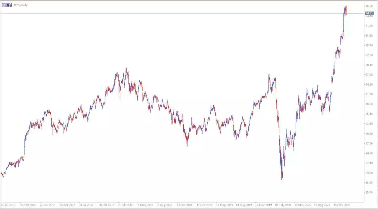 Gráfico Morgan Stanley MetaTrader