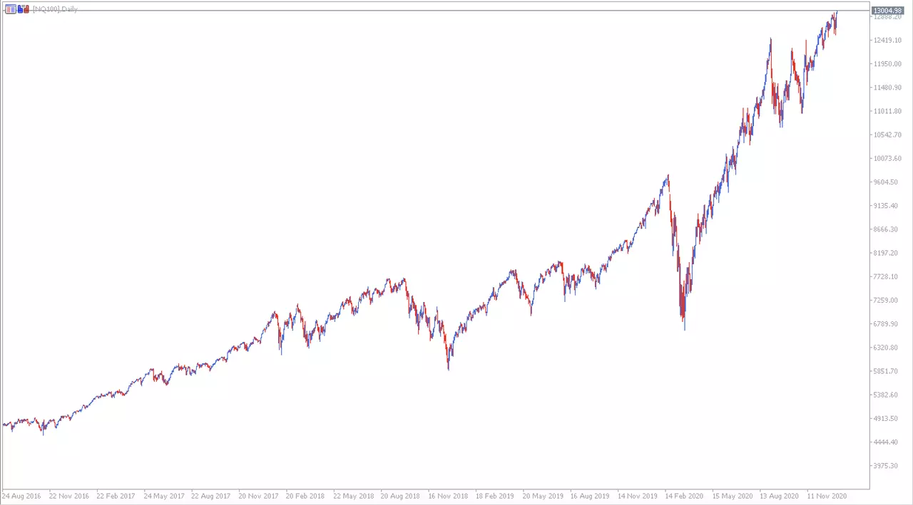 Grafico del Nasdaq de largo plazo el 8 de enero