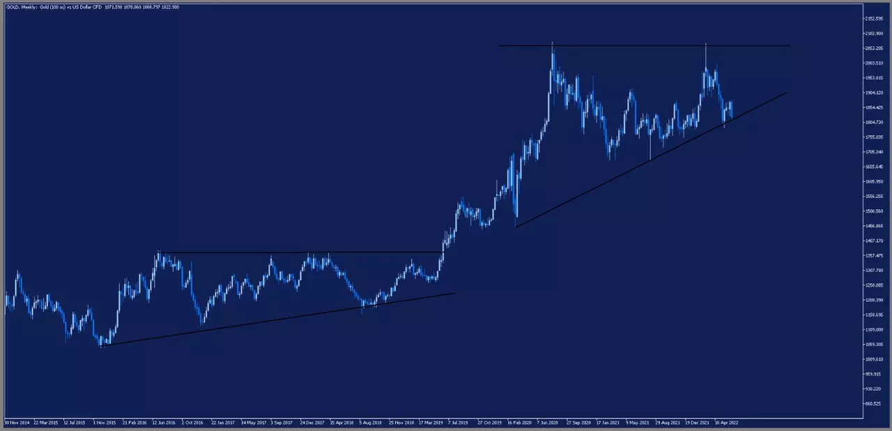Gráfico Oro para Idea Semanal de Trading