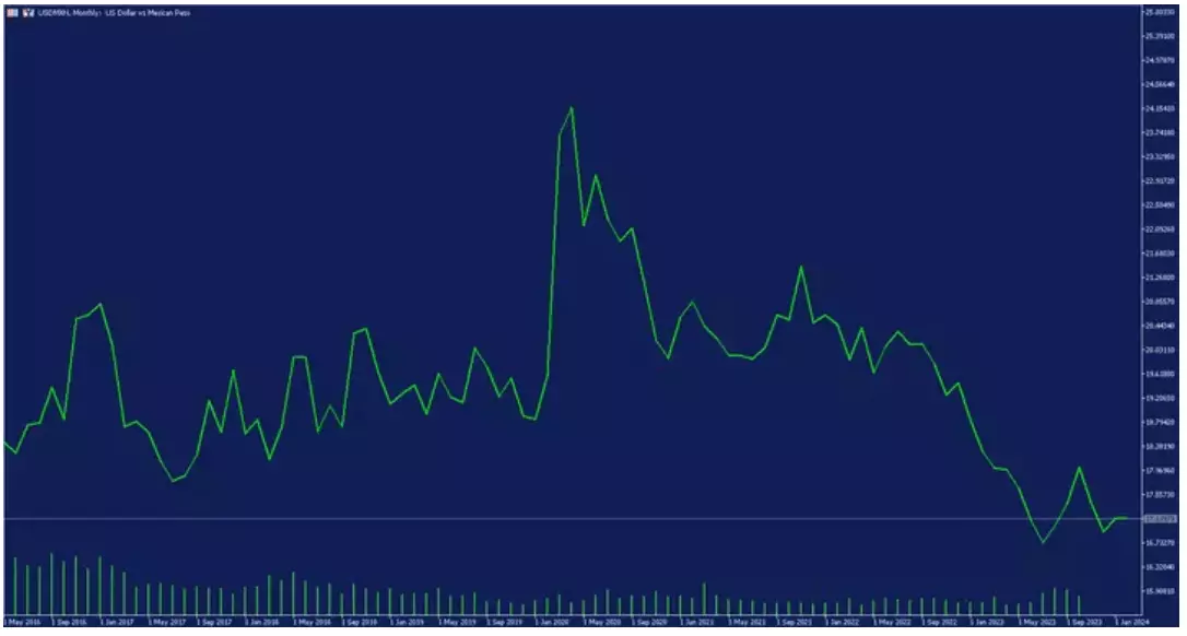 Gráfico Peso mexicano mensual vs dólar