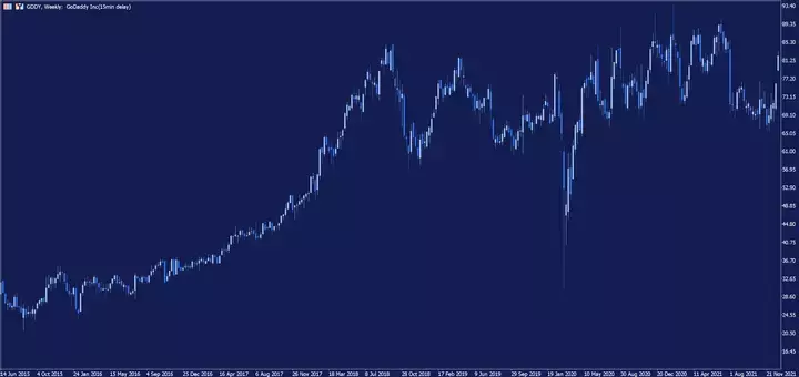 Gráfico semanal GoDaddy