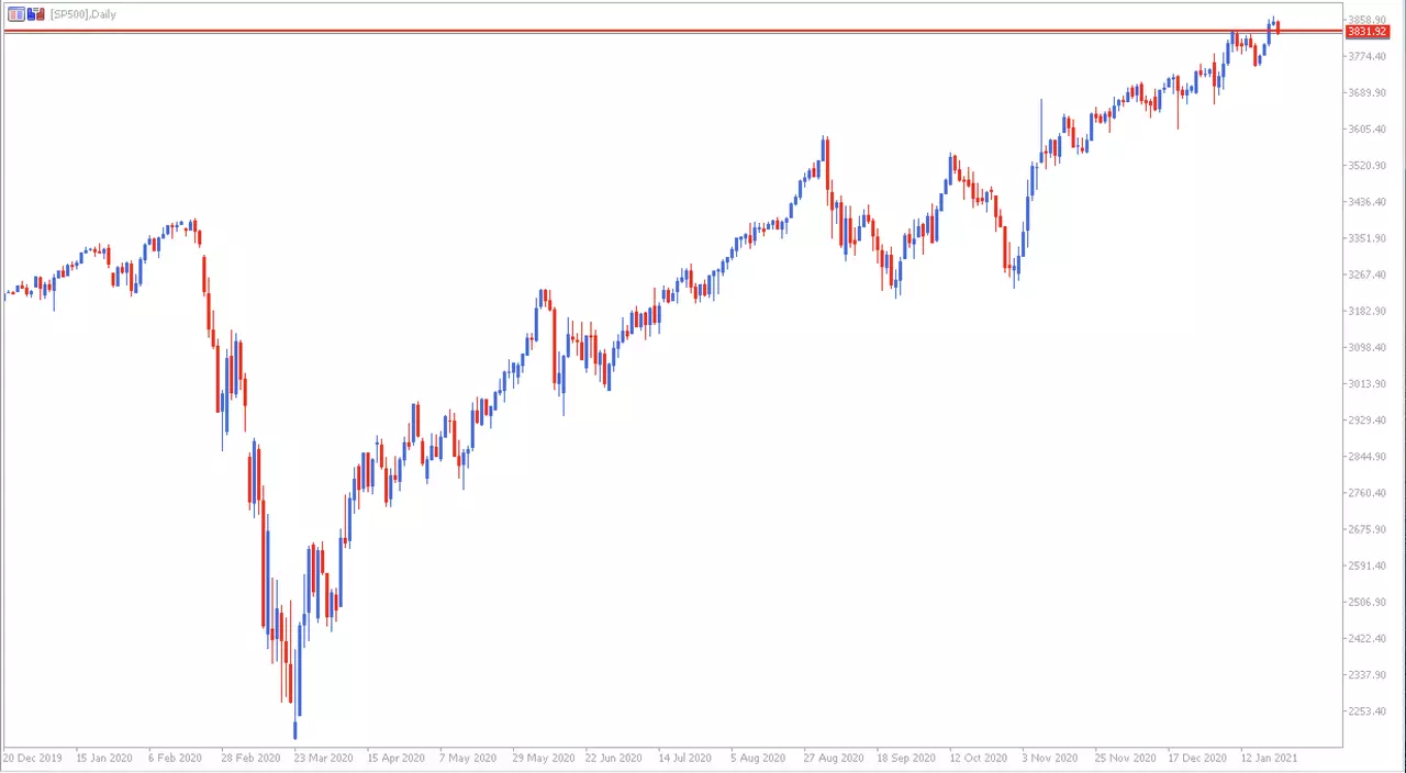 Gráfico S&P 500 diario