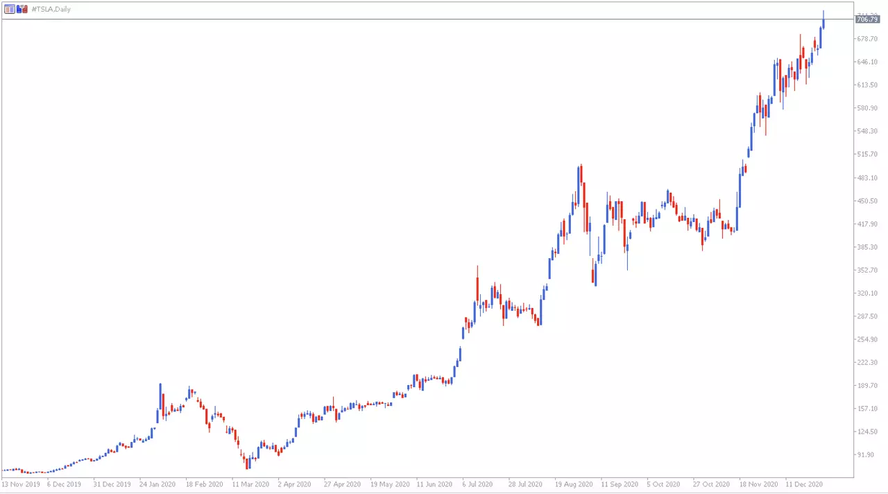 Gráfico diario Tesla con MetaTrader 5
